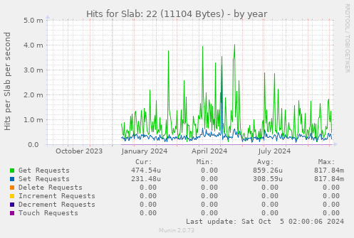 Hits for Slab: 22 (11104 Bytes)