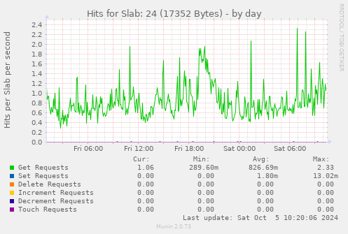 Hits for Slab: 24 (17352 Bytes)