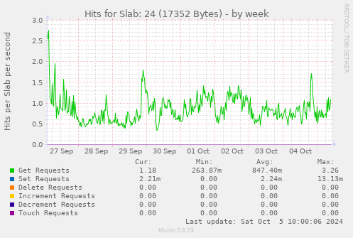 Hits for Slab: 24 (17352 Bytes)