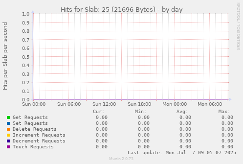 Hits for Slab: 25 (21696 Bytes)
