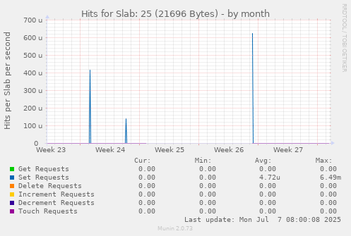 Hits for Slab: 25 (21696 Bytes)