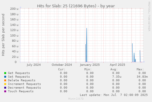Hits for Slab: 25 (21696 Bytes)