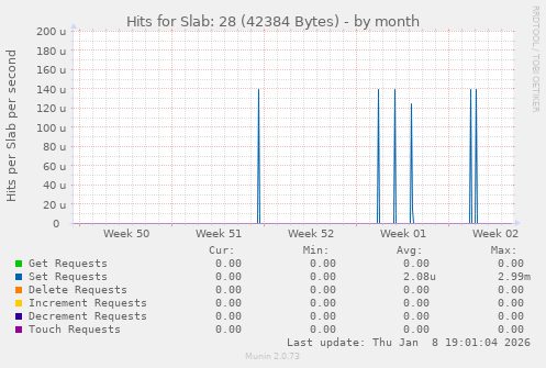 Hits for Slab: 28 (42384 Bytes)