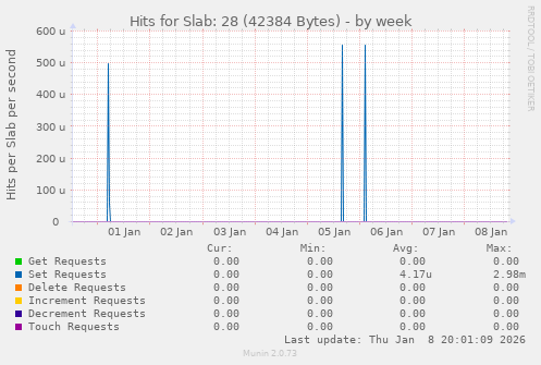 Hits for Slab: 28 (42384 Bytes)