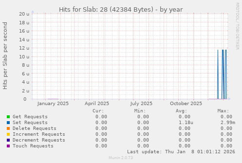 Hits for Slab: 28 (42384 Bytes)