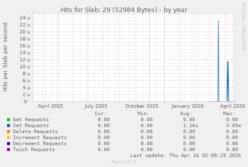 Hits for Slab: 29 (52984 Bytes)