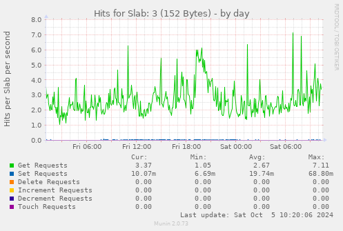 Hits for Slab: 3 (152 Bytes)