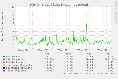 Hits for Slab: 3 (152 Bytes)