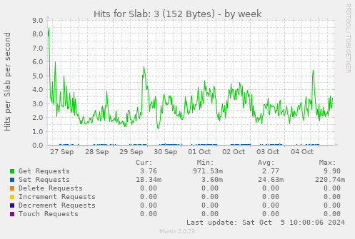 Hits for Slab: 3 (152 Bytes)