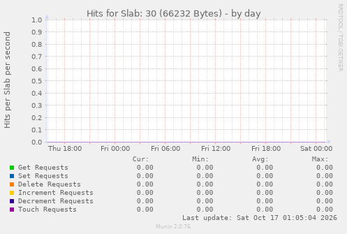 Hits for Slab: 30 (66232 Bytes)