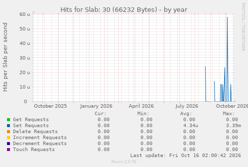 Hits for Slab: 30 (66232 Bytes)