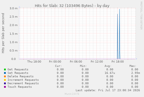 Hits for Slab: 32 (103496 Bytes)