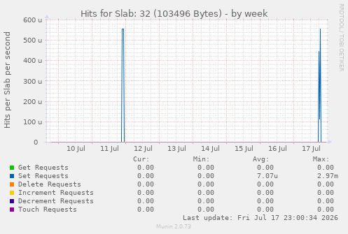 Hits for Slab: 32 (103496 Bytes)