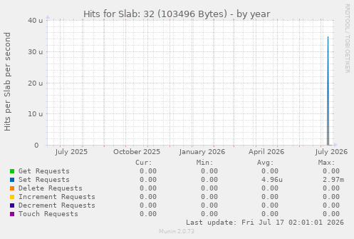 Hits for Slab: 32 (103496 Bytes)