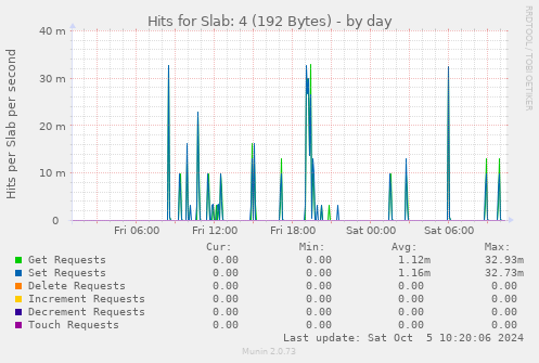 Hits for Slab: 4 (192 Bytes)