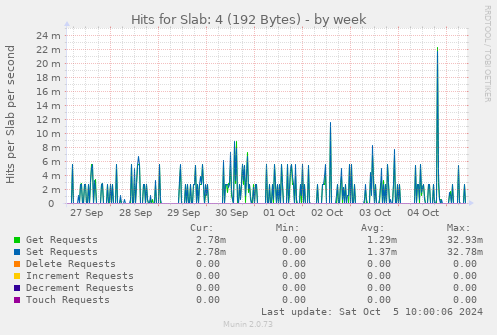 Hits for Slab: 4 (192 Bytes)