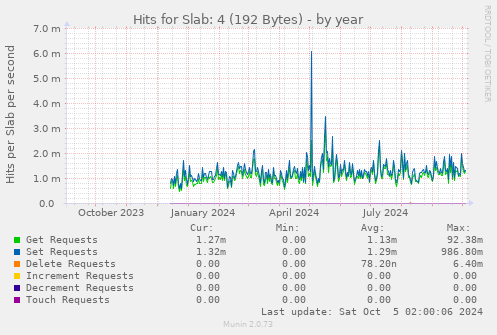 Hits for Slab: 4 (192 Bytes)