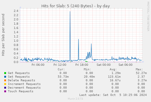 Hits for Slab: 5 (240 Bytes)