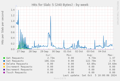 Hits for Slab: 5 (240 Bytes)