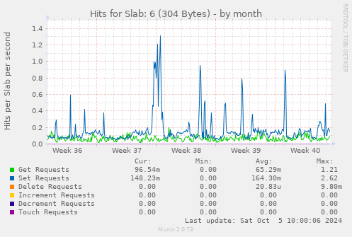 Hits for Slab: 6 (304 Bytes)