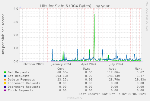 Hits for Slab: 6 (304 Bytes)