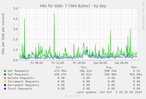 Hits for Slab: 7 (384 Bytes)