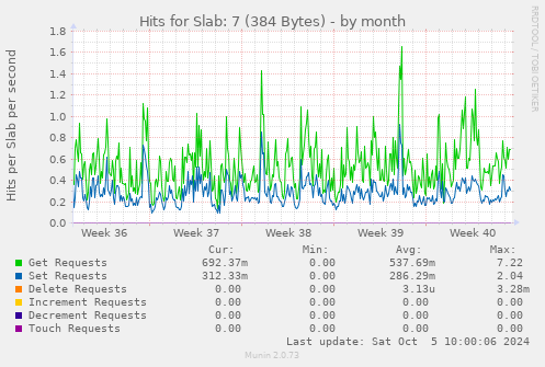 Hits for Slab: 7 (384 Bytes)