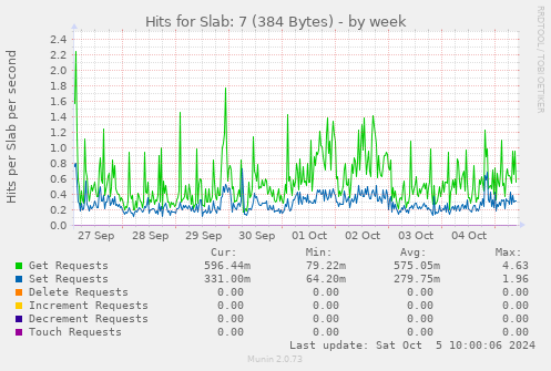 Hits for Slab: 7 (384 Bytes)