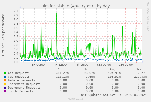 Hits for Slab: 8 (480 Bytes)