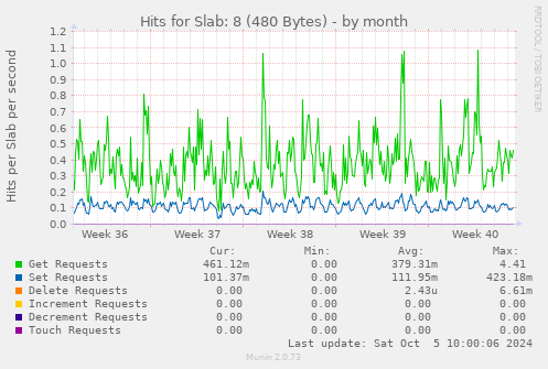 Hits for Slab: 8 (480 Bytes)