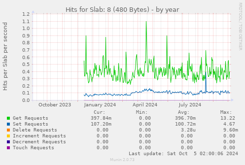 Hits for Slab: 8 (480 Bytes)