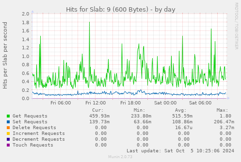 Hits for Slab: 9 (600 Bytes)