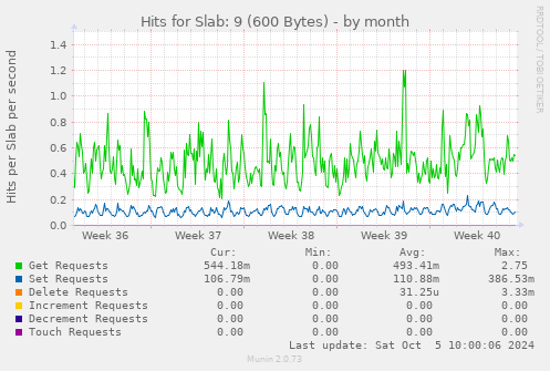 Hits for Slab: 9 (600 Bytes)