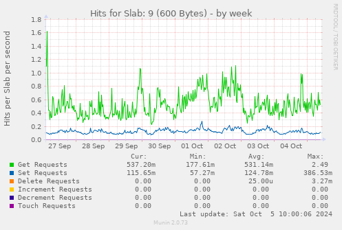 Hits for Slab: 9 (600 Bytes)