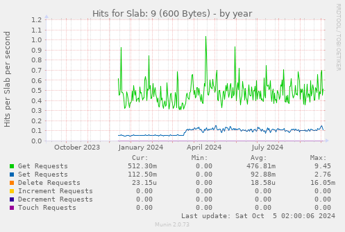 Hits for Slab: 9 (600 Bytes)