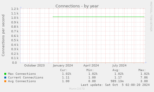 Connections