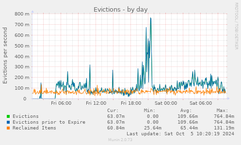 Evictions