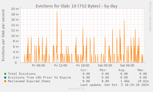 Evictions for Slab: 10 (752 Bytes)