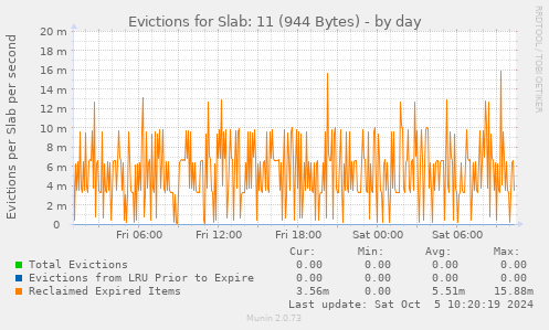 Evictions for Slab: 11 (944 Bytes)