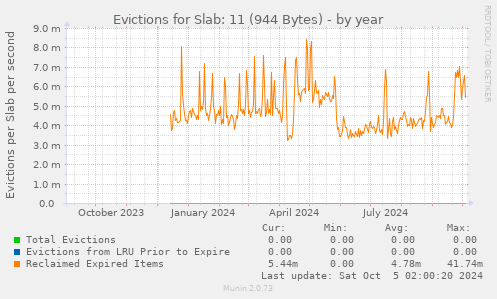 Evictions for Slab: 11 (944 Bytes)