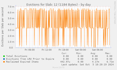 Evictions for Slab: 12 (1184 Bytes)