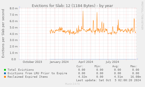 Evictions for Slab: 12 (1184 Bytes)