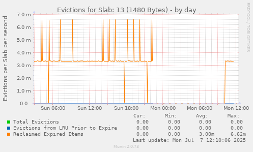 Evictions for Slab: 13 (1480 Bytes)