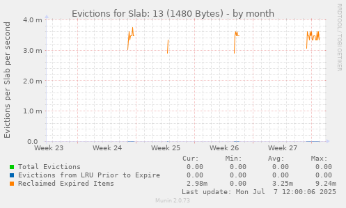 Evictions for Slab: 13 (1480 Bytes)