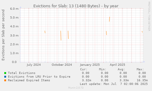 Evictions for Slab: 13 (1480 Bytes)