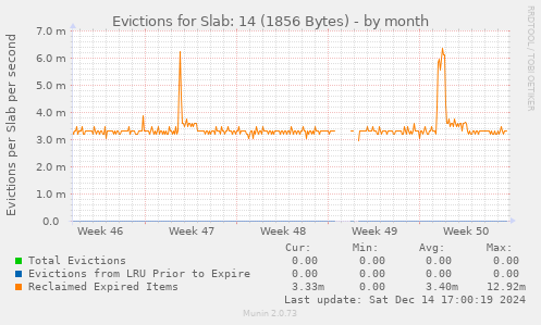 Evictions for Slab: 14 (1856 Bytes)