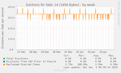 Evictions for Slab: 14 (1856 Bytes)