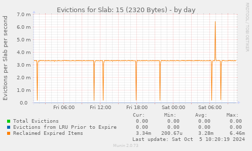 Evictions for Slab: 15 (2320 Bytes)