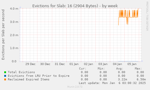 Evictions for Slab: 16 (2904 Bytes)