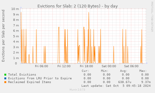 Evictions for Slab: 2 (120 Bytes)